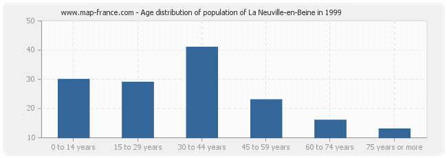 Age distribution of population of La Neuville-en-Beine in 1999